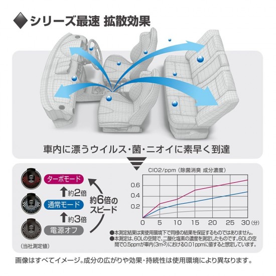 DD-300 殺菌除臭 ● 最強最快循環系統